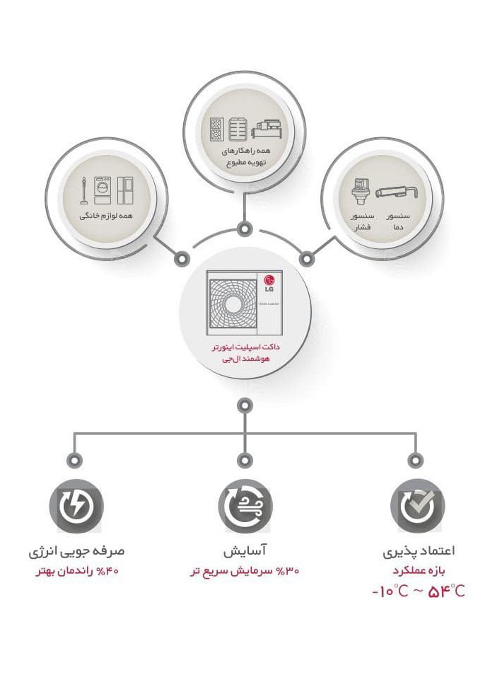 تعمیر داکت اسپلیت ال جی (LG) تعمیر داکت اسپلیت ال جی (LG)